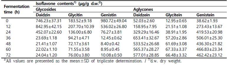 혼합종균을 이용한 발아콩-두유 요구르트 발효 중 isoflavone 함량