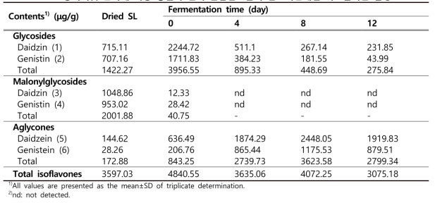 송이버섯 균사체 이용 콩잎과 현미 혼합발효물의 발효시간대별 이소플라본 함량