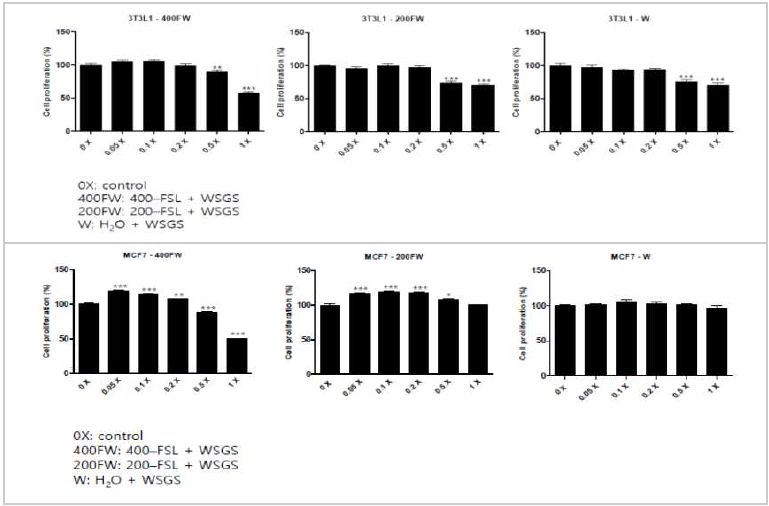 T3-L1 지방전구 세포와 MCF7 유방암 세포의 생존율