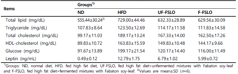 콩잎 복합발효물 섭취에 따른 혈청의 지방 조성, 포도당 및 렙틴 함량 비교