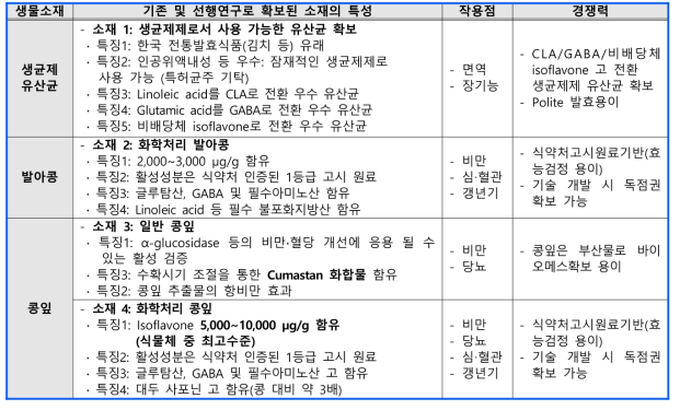 본 연구에서 선정한 생물소재의 특성 및 경쟁력