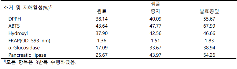 Scale-up 파바톤 콩잎 발효물의 항산화 활성 및 소화효소 저해활성