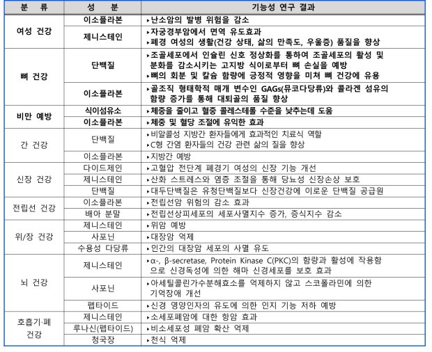 콩 및 콩 성분의 여성갱년기∙대사질환 개선 연구 결과 (식품과학회 대두가공이용분과 자료, 2015년)