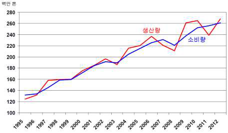 세계 콩 생산 및 소비량 (USDA, 2012년)