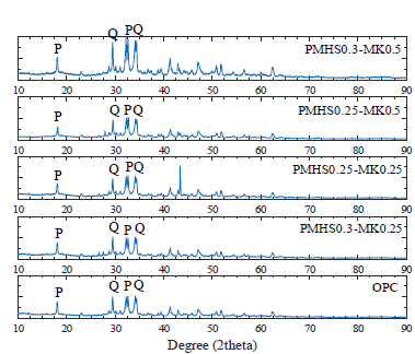 MK 함유량에 따른 XRD 분석 결과