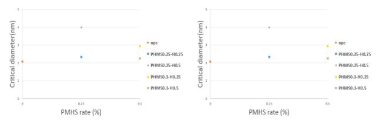 PMHS 비율에 따른 Critical diameter