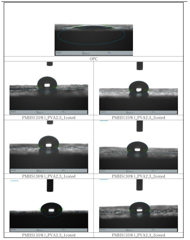 분자량 23,000 PVA를 혼입한 소수성 용액 변수별 접촉각