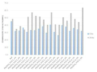 변수별 시멘트 복합체 압축강도