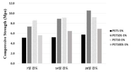 폴리머 혼화제를 1.0% 혼입한 시멘트 복합체의 압축강도