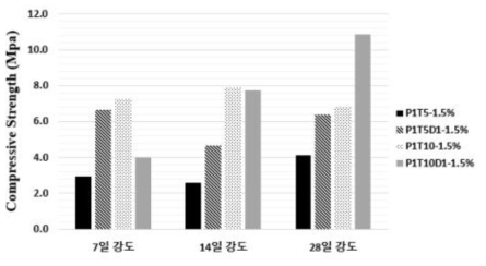 폴리머 혼화제를 1.5% 혼입한 시멘트 복합체의 압축강도