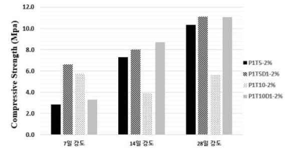 폴리머 혼화제를 2.0% 혼입한 시멘트 복합체의 압축강도