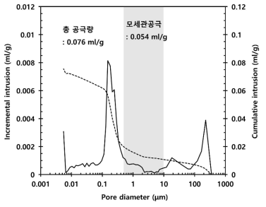 OPC의 공극구조 분포