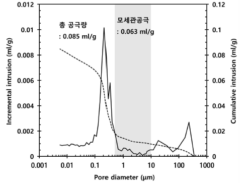 P_T5_D1_2%의 공극구조 분포