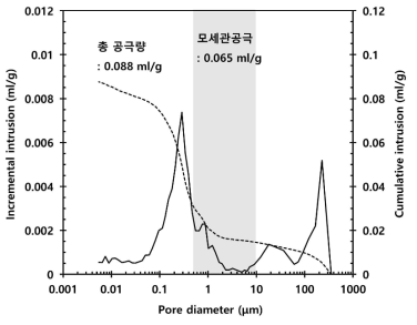 P_T10_D1_1.5%의 공극구조 분포