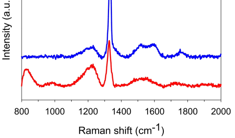 BDD 전극의 Raman spectroscopy 분석 결과