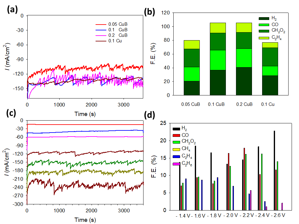 (a) 합성 조건별 –2 V vs. SCE 인가 time profiled I-t 그래프, (b) 촉매별 환원물 종류 및 패러데이 전환 효율, (c) 0.1 CuB 촉매의 인가 전압별 I-t 그래프, (d) 전압별 환원물 종류 및 패러데이 전환 효율