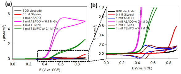 (a) BDD 전극의 전기화학적 글리세롤 산화 반응 전류-전압 곡선 (b) 저전압 영역 확대 그림