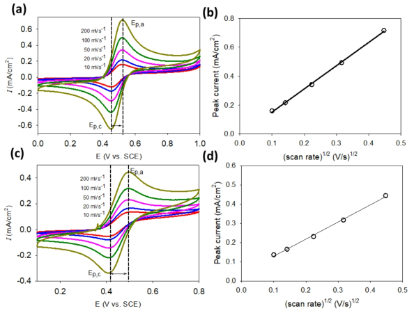 (a,b) TEMPO, (c,d) AZADO의 순환 전압전류법과 scan rate 별 최대 전류값 그래프