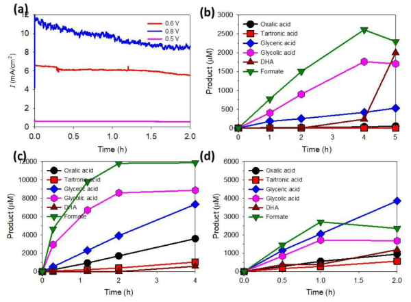 (a) BDD 전극과 TEMPO mediator를 사용한 전압별 전기화학적 글리세롤 간접산화 반응, (b) 0.5 V, (c) 0.6 V, (d) 0.8 V 인가 조건 글리세롤 산화물 그래프