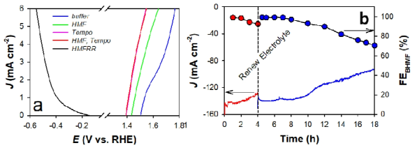 HMF, redox mediator Tempo 사용 산화/환원 동시 반응 (a)전류-전압 곡선, (b) 전류 밀도 및 전류 효율 그래프