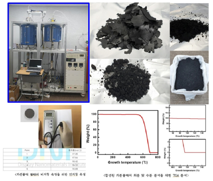 Pt/C 촉매 합성 장치 및 특성 평가 결과