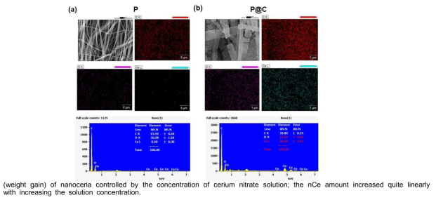 EDS element mapping of the P and P@C nanofibers. Data are supportive for Fig. 1c