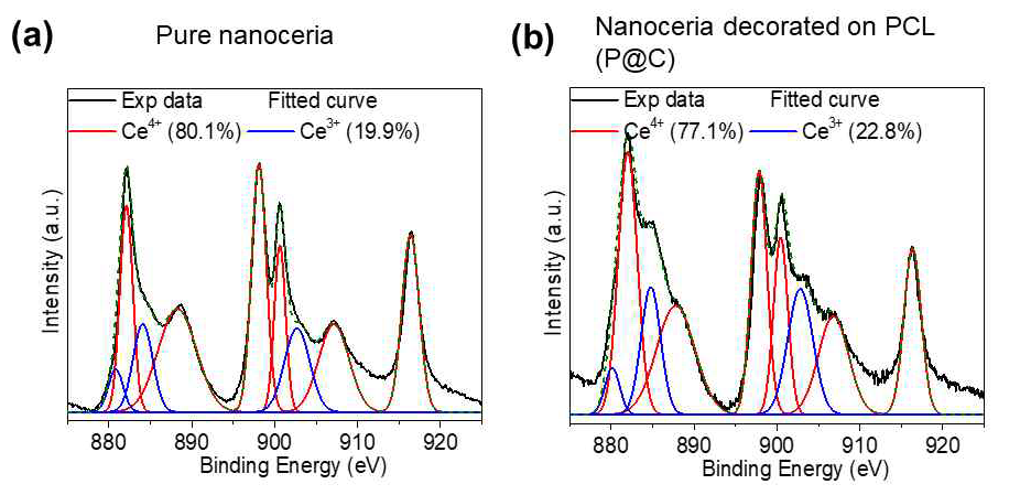 XPS analysis of Ce 3d at high resolution showing the different oxidation state (Ce4+ orCe3+) which was deconvoluted by a curve fitting. Data are compared between P@C and pure P (nanoceria). Data are supportive for Fig. 1f