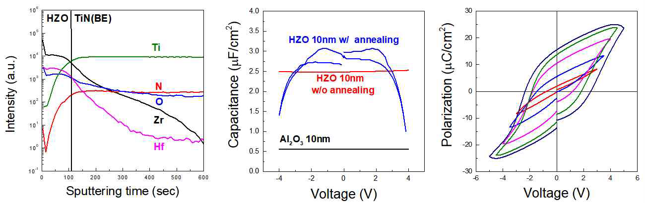 HZO/TiN/SiO2/Si 기판의 SIMS와 HZO 유전막 열처리 전후에 따른 C-V 및 P-V 곡선