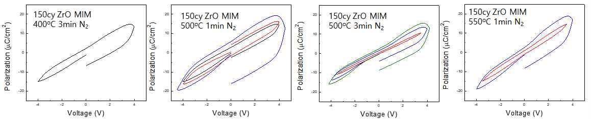 열처리 온도에 따른 ZrO 반강유전체의 P-V 곡선