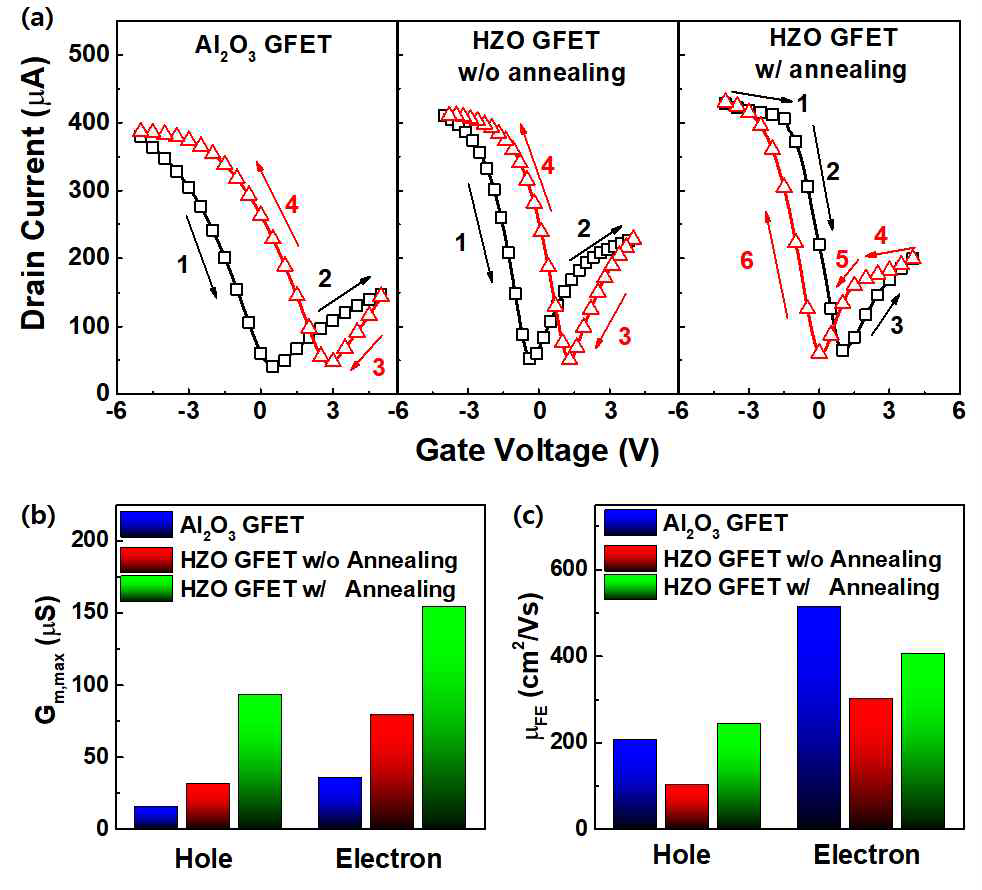(a) 유전막에 따른 그래핀 FET 소자의 I-V 곡선 (b) 각 소자에 대한 transconductance (c) 각 소자에 대한 Field effect mobility