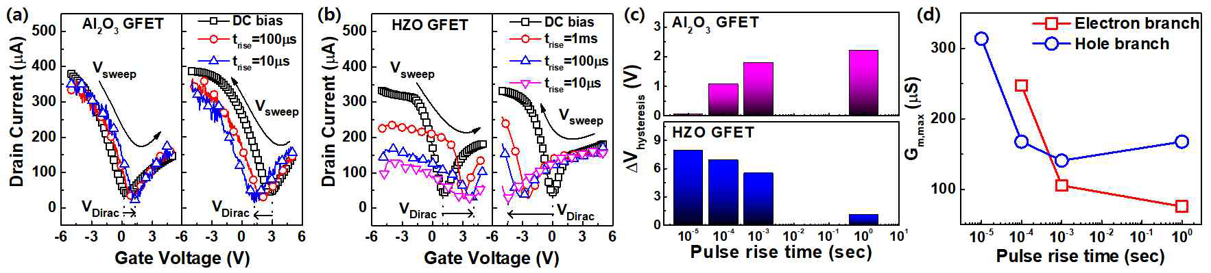 (a) Al2O3 그래핀 FET 소자 (b) HZO 그래핀 FET 소자의 Pulse I-V curve (c) pulse rise time에 따른 각 소자의 △Vdirac 변화 (d) pulse rise time에 따른 tranceconductance 변화