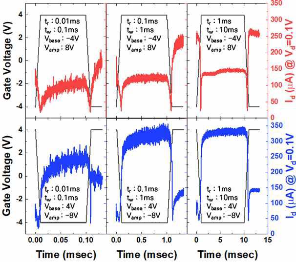 Pulse width에 따른 강유전체 하프니아의 분극에 의한 graphene의 전기전도도 변화를 통해 domain 분극 변화를 실시간으로 관찰