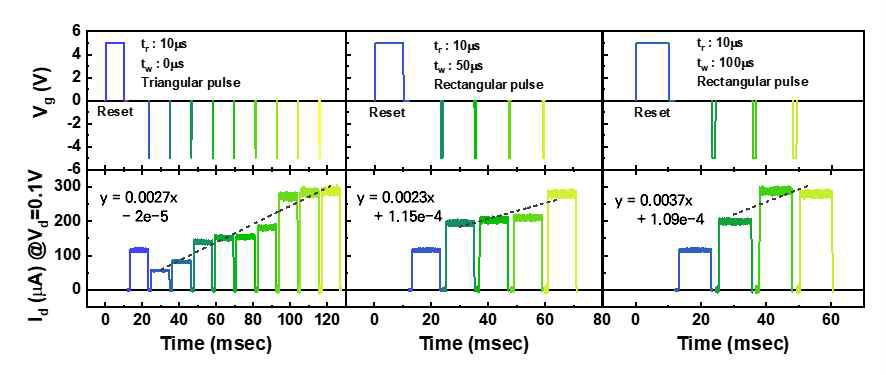 Rise time 10㎲, width 0㎲, Rise time 10㎲, width 50㎲, Rise time 10㎲, width 100㎲, Vg=–5V의 pulse 신호를 연속해서 인가될 때 HZO GFET의 Id 변화