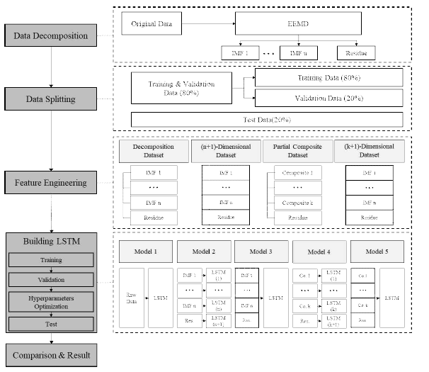 EEMD과 LSTM의 결합 방법론 제시