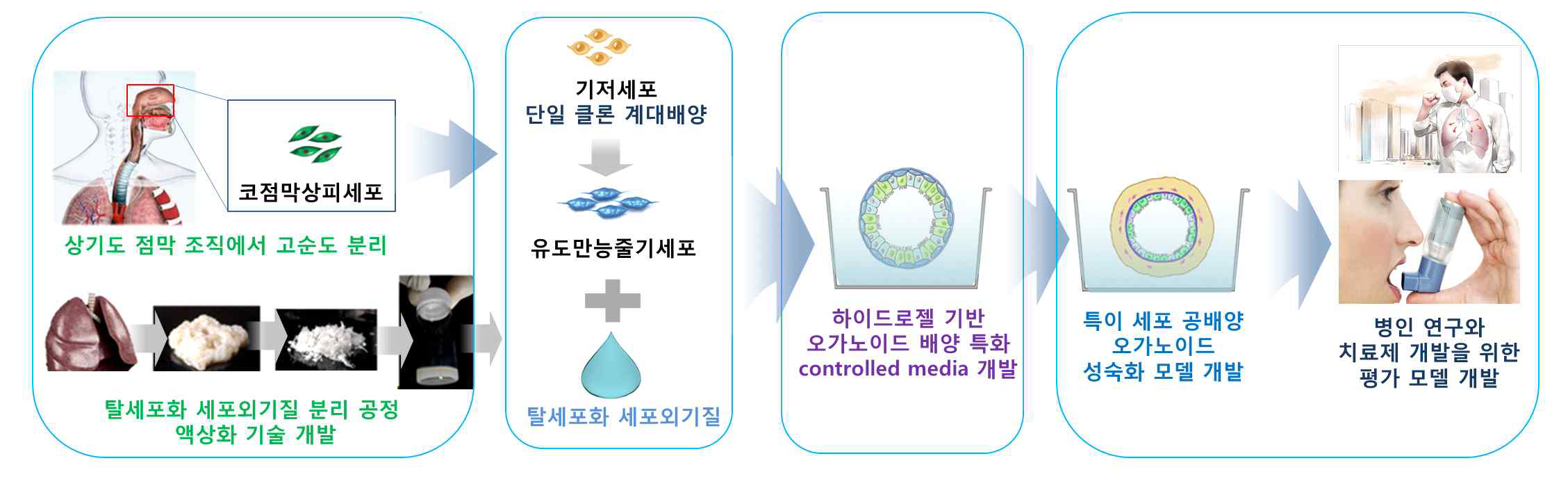 본 제안 과제의 개념 및 최종 목표