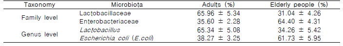 Composition analysis of gut microbiota in adults and elderly people