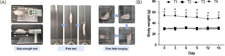 (A) Analysis factor for behavior test, (B) Body weights in mice. a-bMeans with different superscripts in the treatment groups (T1-T4) differ significantly in same day (p < 0.05)