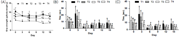 Behavioral assessment using by (A) grip strength test, (B) pole test, and (C) maximum hanging time with four limbs in mice. a-bMeans with different superscripts in the treatment groups (T1-T4) differ significantly in same day (p < 0.05)
