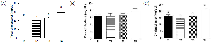 Cholesterol levels in mice serum (A) Total cholesterol, (B) Free cholesterol, (C) Cholestyl ester. a-bMeans with different superscripts in the treatment groups (T1-T4) differ significantly (p < 0.05)