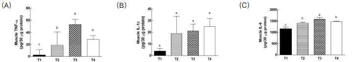 Cholesterol levels in mice serum (A) TNF-α (B) IL-1β, (C) IL-6. a-cMeans with different superscripts in the treatment groups (T1-T4) differ significantly (p < 0.05)