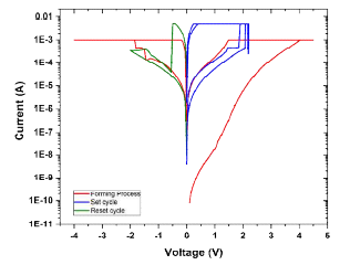 TiOx (약 23nm)/Al2O3 (3nm)가 절연막으로 증착된 RRAM 소자의 I-V 특성