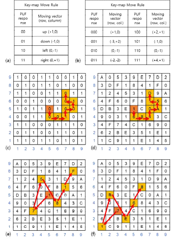 Key-map의 (a,b) 이동방향표 (c) 단위 key가 1bit인 경우 (d) 단위 key가 4bit인 경우 (e) 이동 방향표를 변경한 경우 (f) 시작위치를 변경한 경우