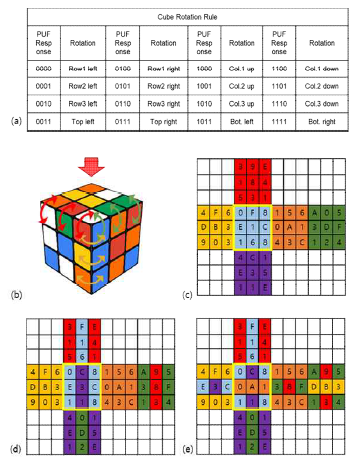 Cube PUF의 (a) 회전방향표 (b) 표면이 key로 구성된 cube (c-d) Cube PUF의 response 생성 과정