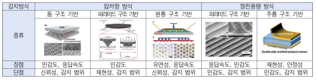 웨어러블 물리 센서의 선행연구 비교