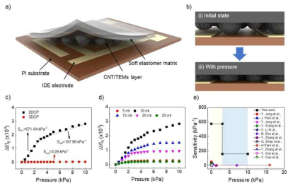 유연 압력센서의 구조 및 성능 측정 결과. a, b) 유연 압력센서의 구조 및 작동 원리, b-e) 측정 결과