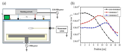 (a) Experimental setup and (b) measured plasma density profiles