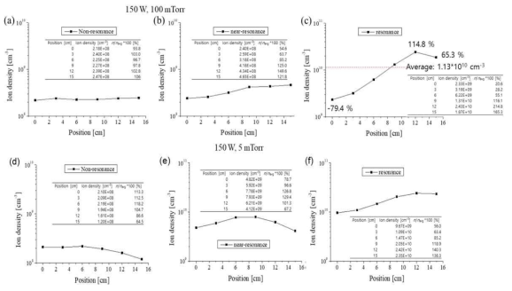 Ion density@150 W, 100 mTorr ((a)non-resonance, (b)near-resonance, (c)resonance),Ion density@5 mTorr ((d)non-resonance, (e)near-resonance, (f)resonance)