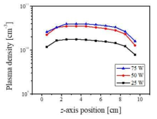 The z-axis profiles of the plasma density