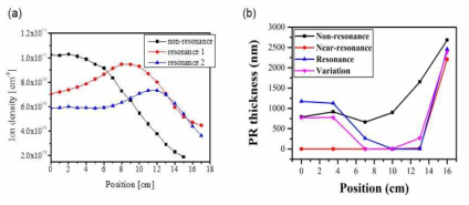 (a)The radial profiles of the ion density in the ICP power of 200 W and the bias power of 40 W @125 mTorr, (b)The PR thickness with radial position