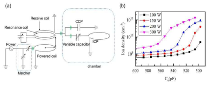 (a)Equivalent circuit model of hybrid plasma source, (b)Measured ion density vs variable vacuum capacitor capacitance